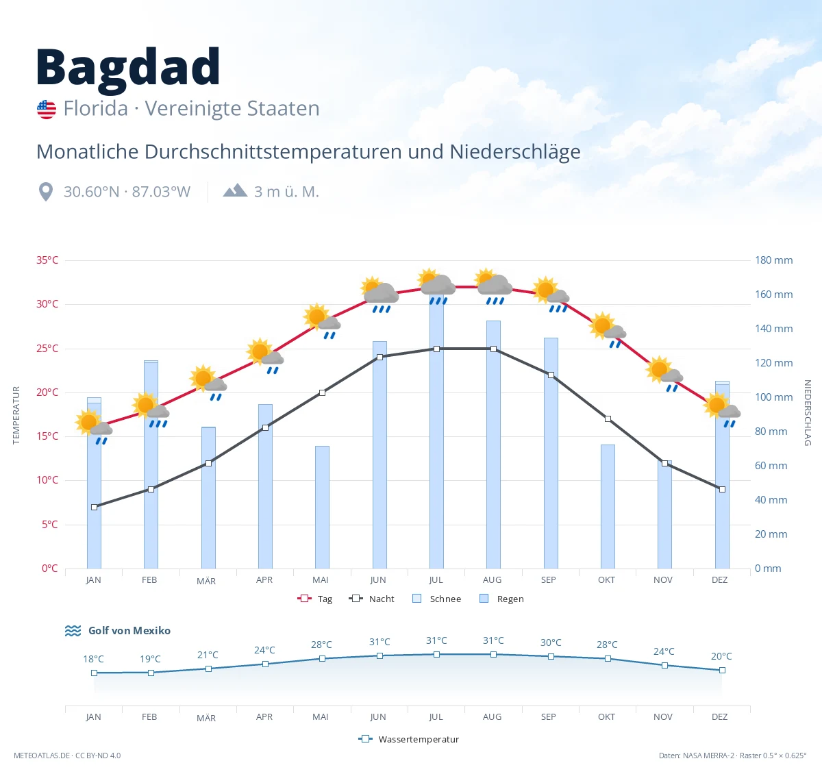 Bagdad - monatliche Durchschnittstemperaturen und Niederschläge