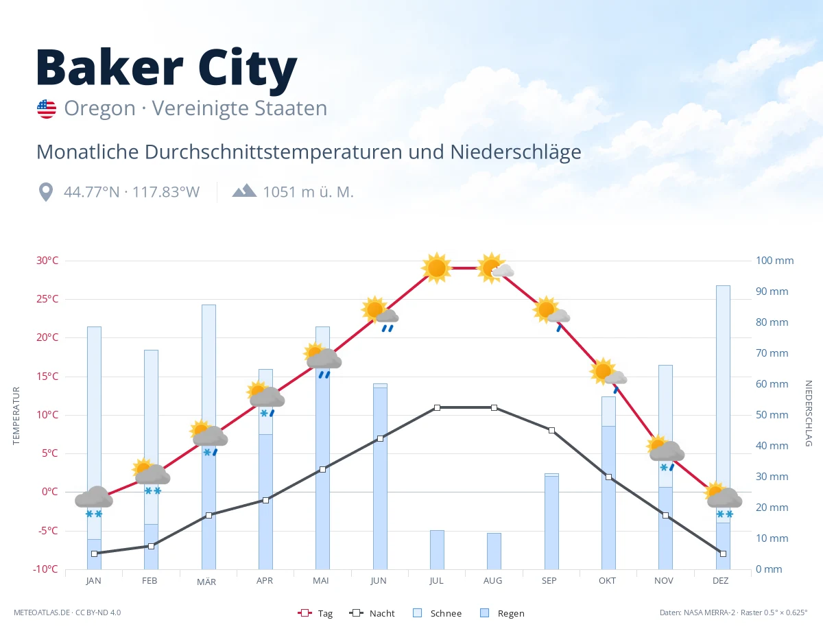 Baker City - monatliche Durchschnittstemperaturen und Niederschläge