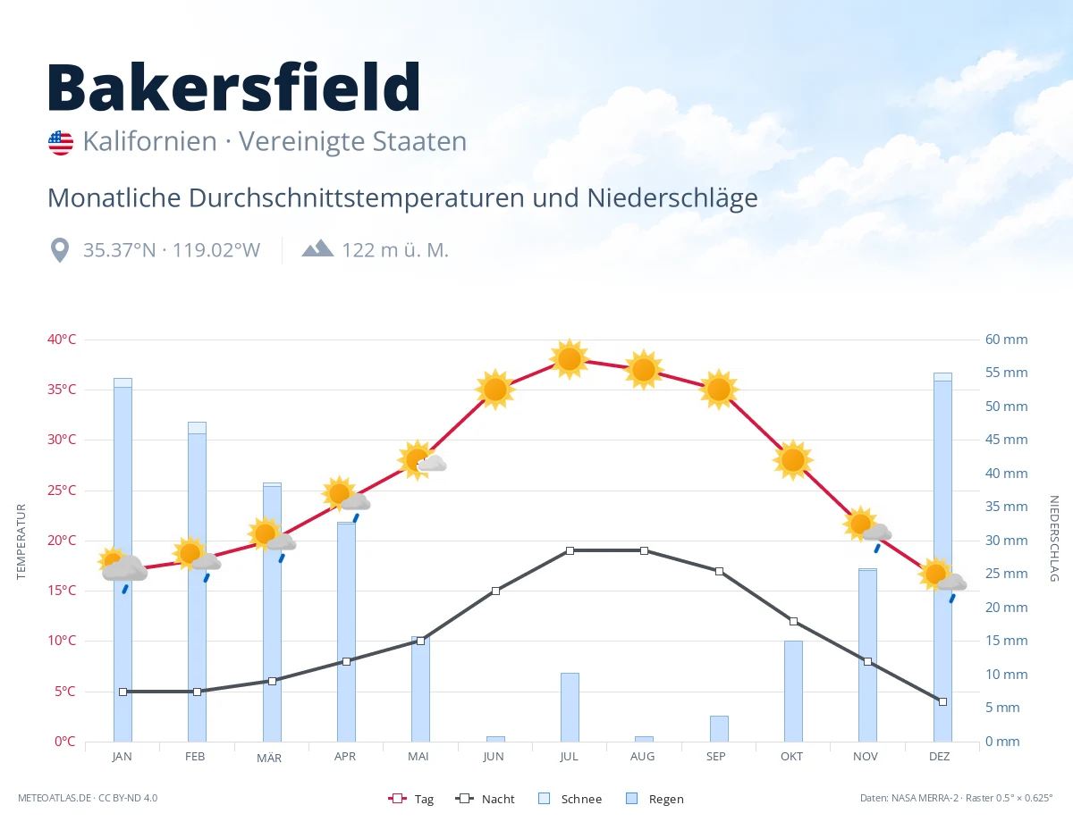 Bakersfield - monatliche Durchschnittstemperaturen und Niederschläge