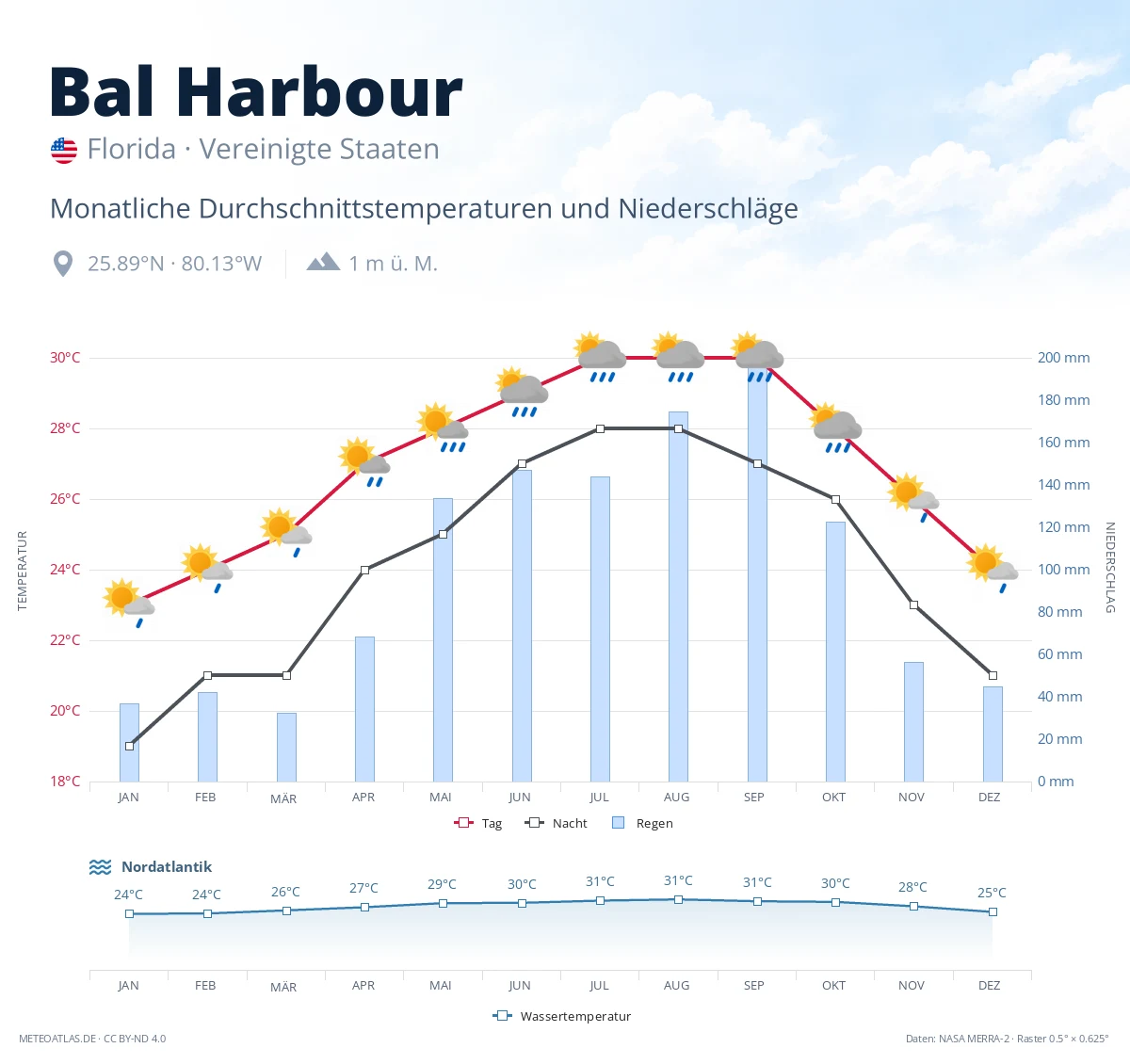 Bal Harbour - monatliche Durchschnittstemperaturen und Niederschläge