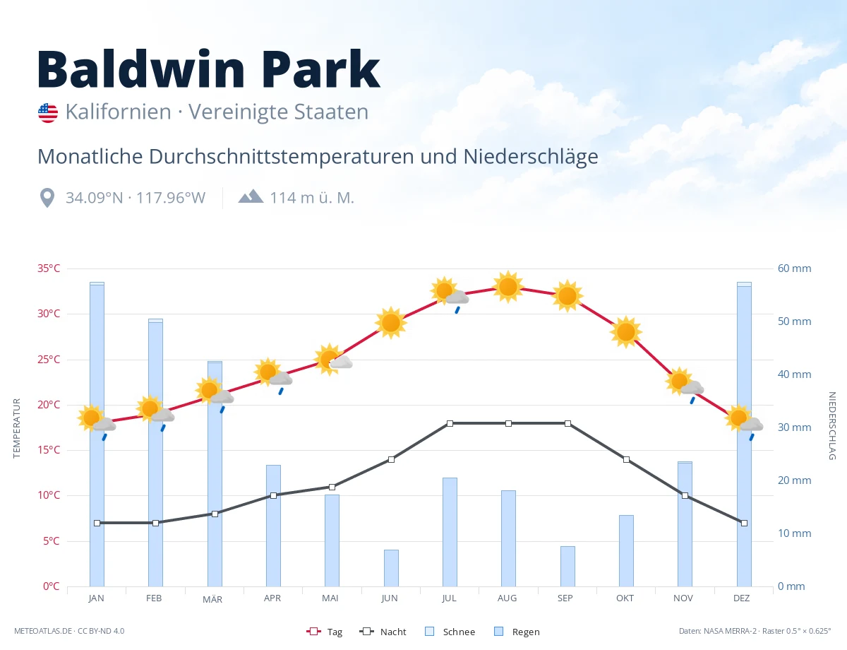 Baldwin Park - monatliche Durchschnittstemperaturen und Niederschläge