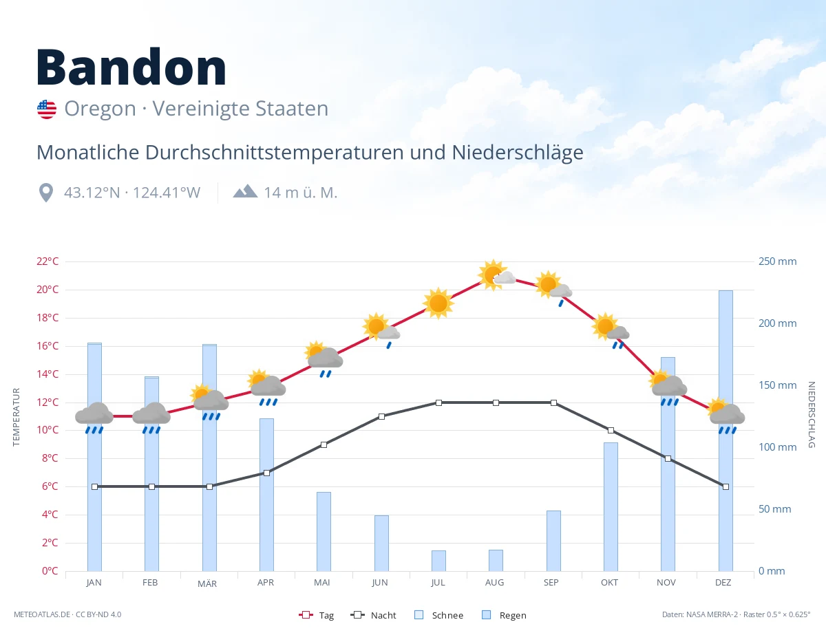 Bandon - monatliche Durchschnittstemperaturen und Niederschläge