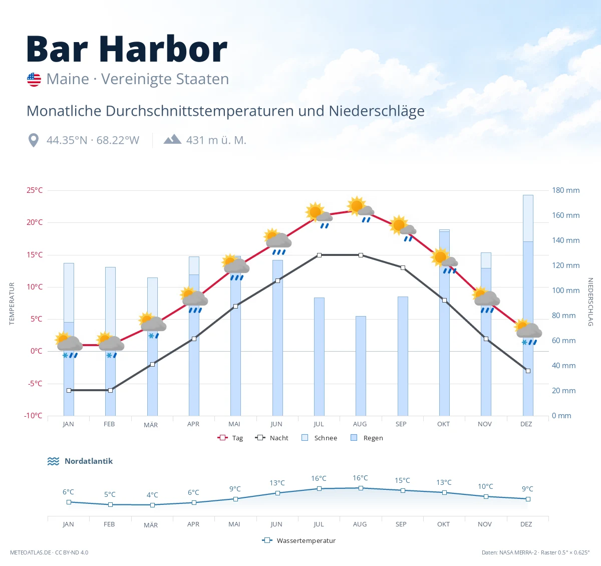 Bar Harbor - monatliche Durchschnittstemperaturen und Niederschläge