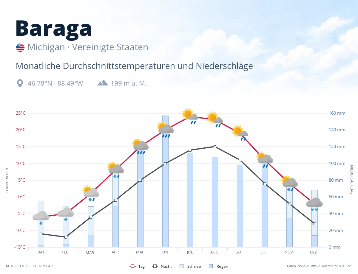 Baraga - monatliche Durchschnittstemperaturen und Niederschläge