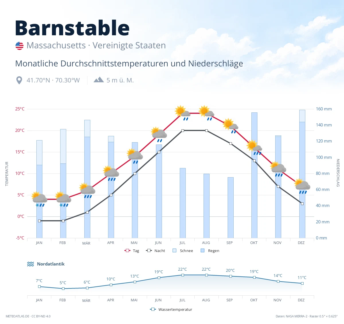 Barnstable - monatliche Durchschnittstemperaturen und Niederschläge