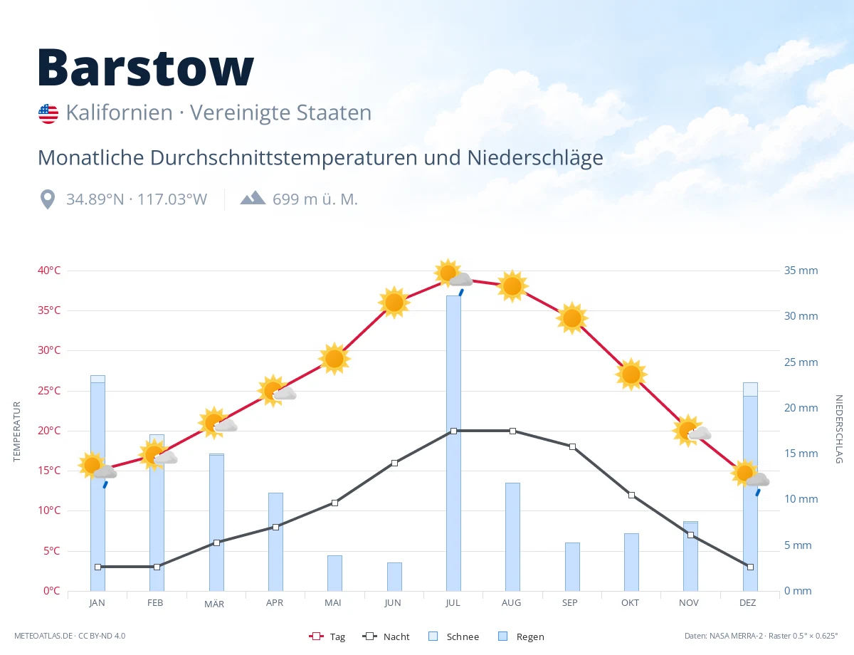 Barstow - monatliche Durchschnittstemperaturen und Niederschläge