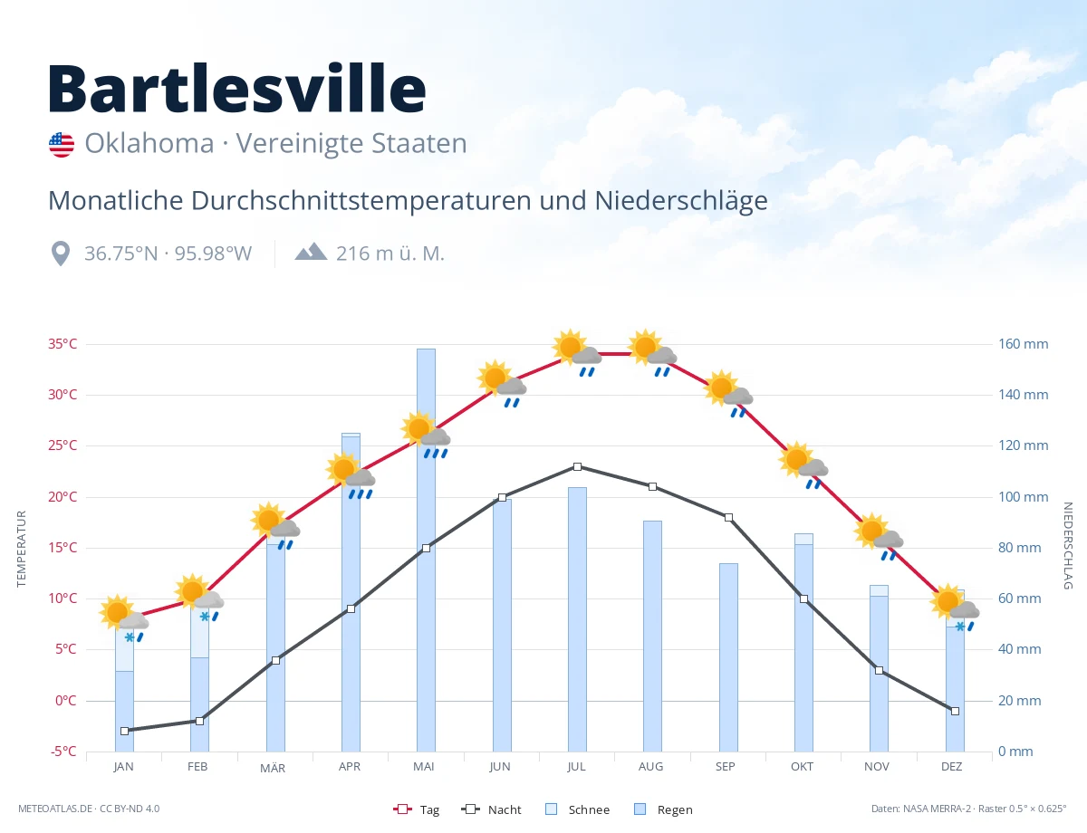 Bartlesville - monatliche Durchschnittstemperaturen und Niederschläge