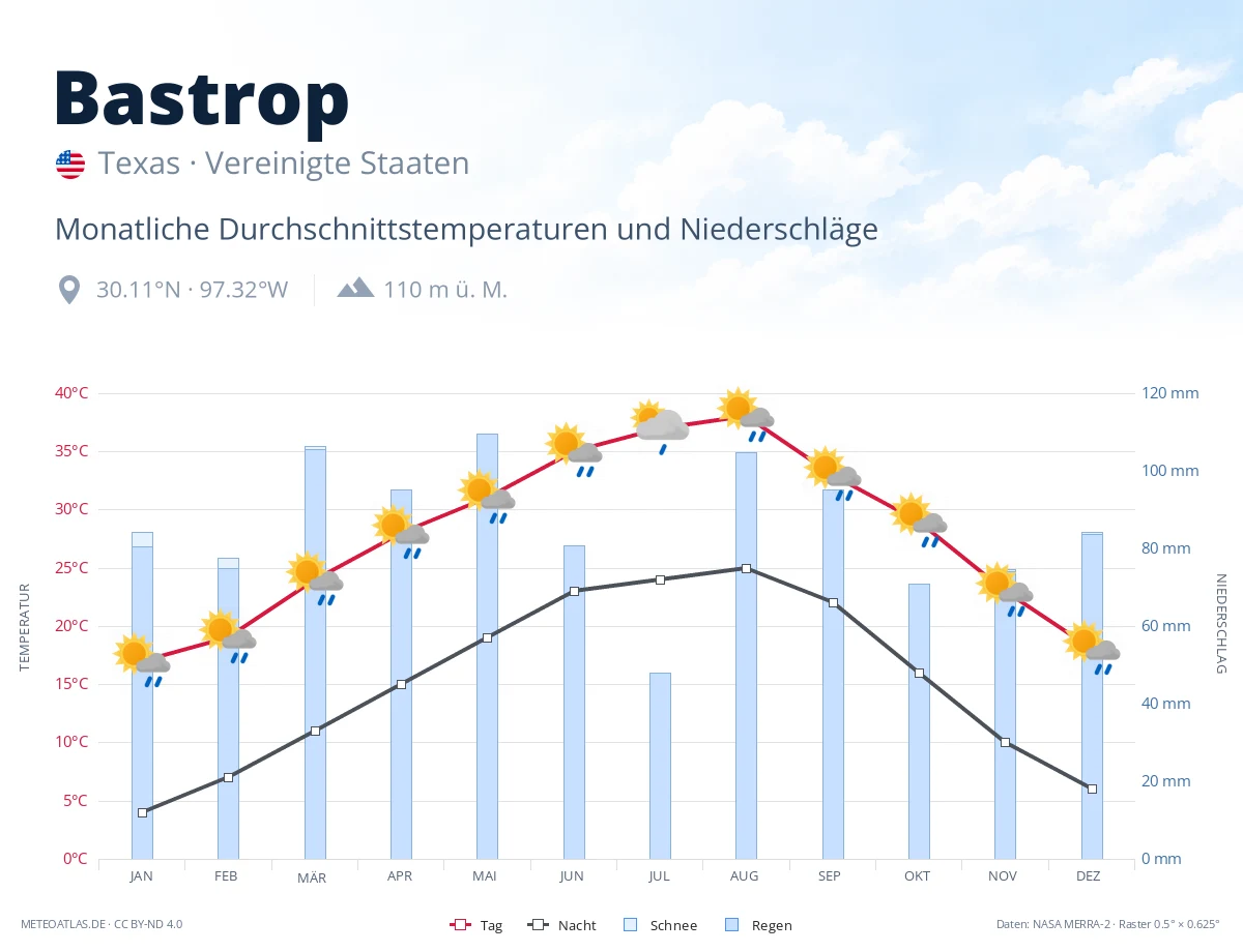 Bastrop - monatliche Durchschnittstemperaturen und Niederschläge