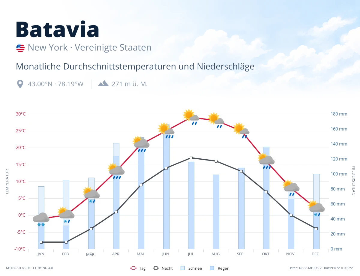 Batavia - monatliche Durchschnittstemperaturen und Niederschläge