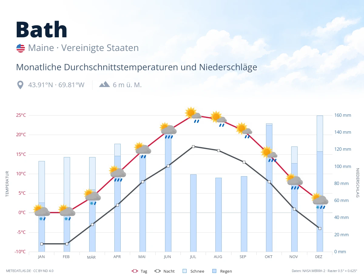 Bath - monatliche Durchschnittstemperaturen und Niederschläge