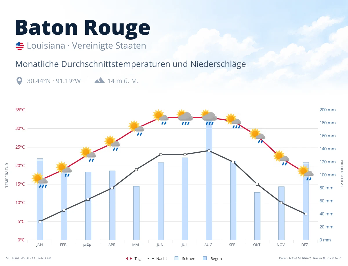 Baton Rouge - monatliche Durchschnittstemperaturen und Niederschläge