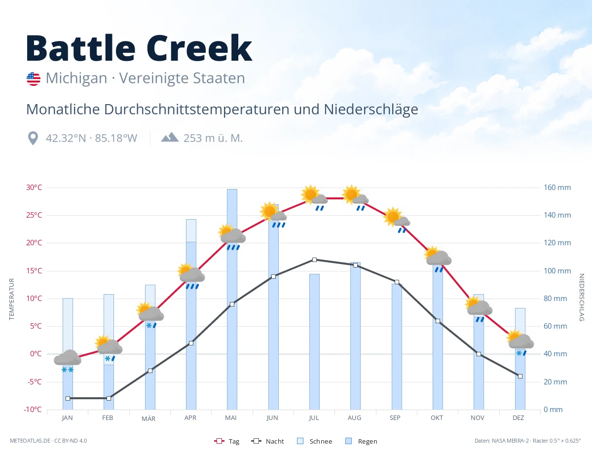 Battle Creek - monatliche Durchschnittstemperaturen und Niederschläge