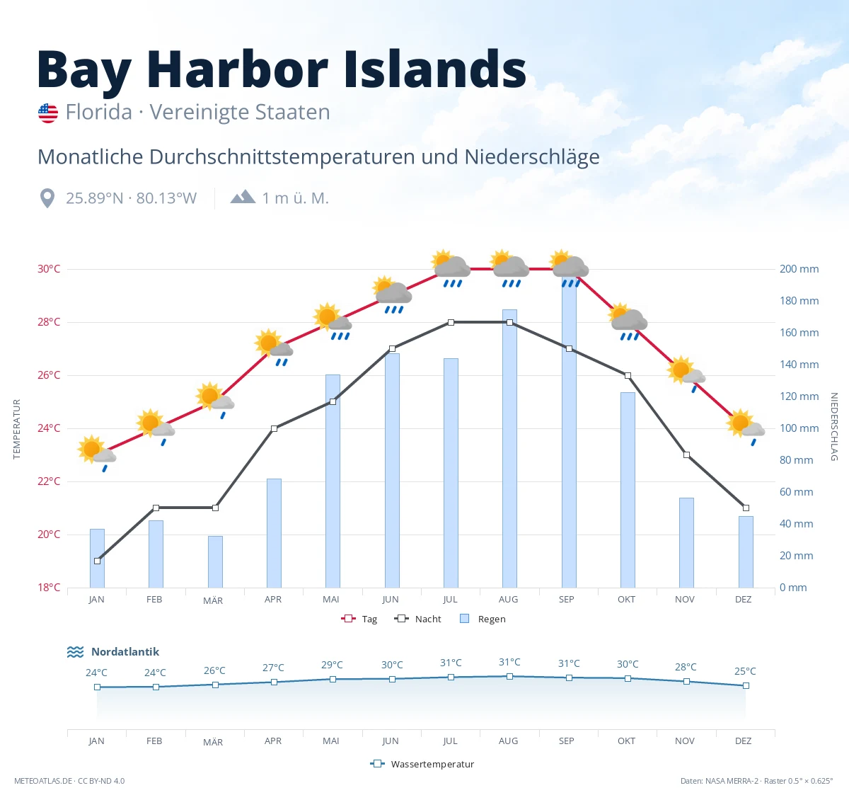 Bay Harbor Islands - monatliche Durchschnittstemperaturen und Niederschläge