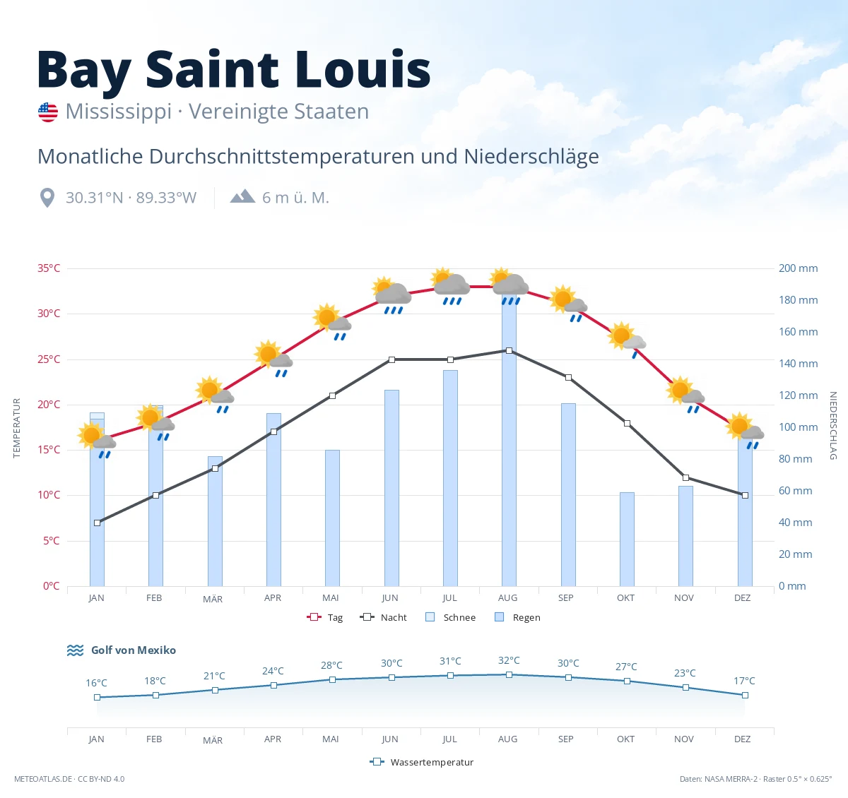 Bay Saint Louis - monatliche Durchschnittstemperaturen und Niederschläge