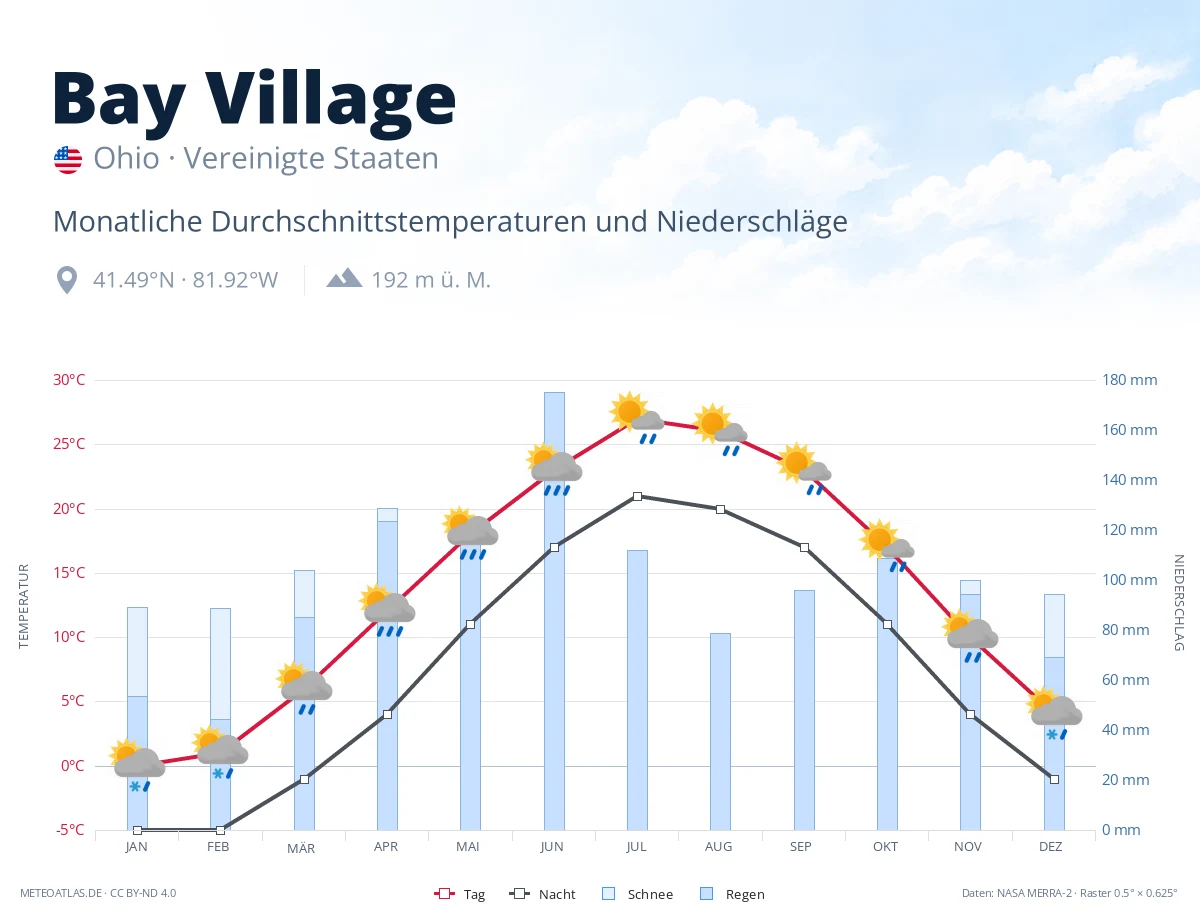 Bay Village - monatliche Durchschnittstemperaturen und Niederschläge