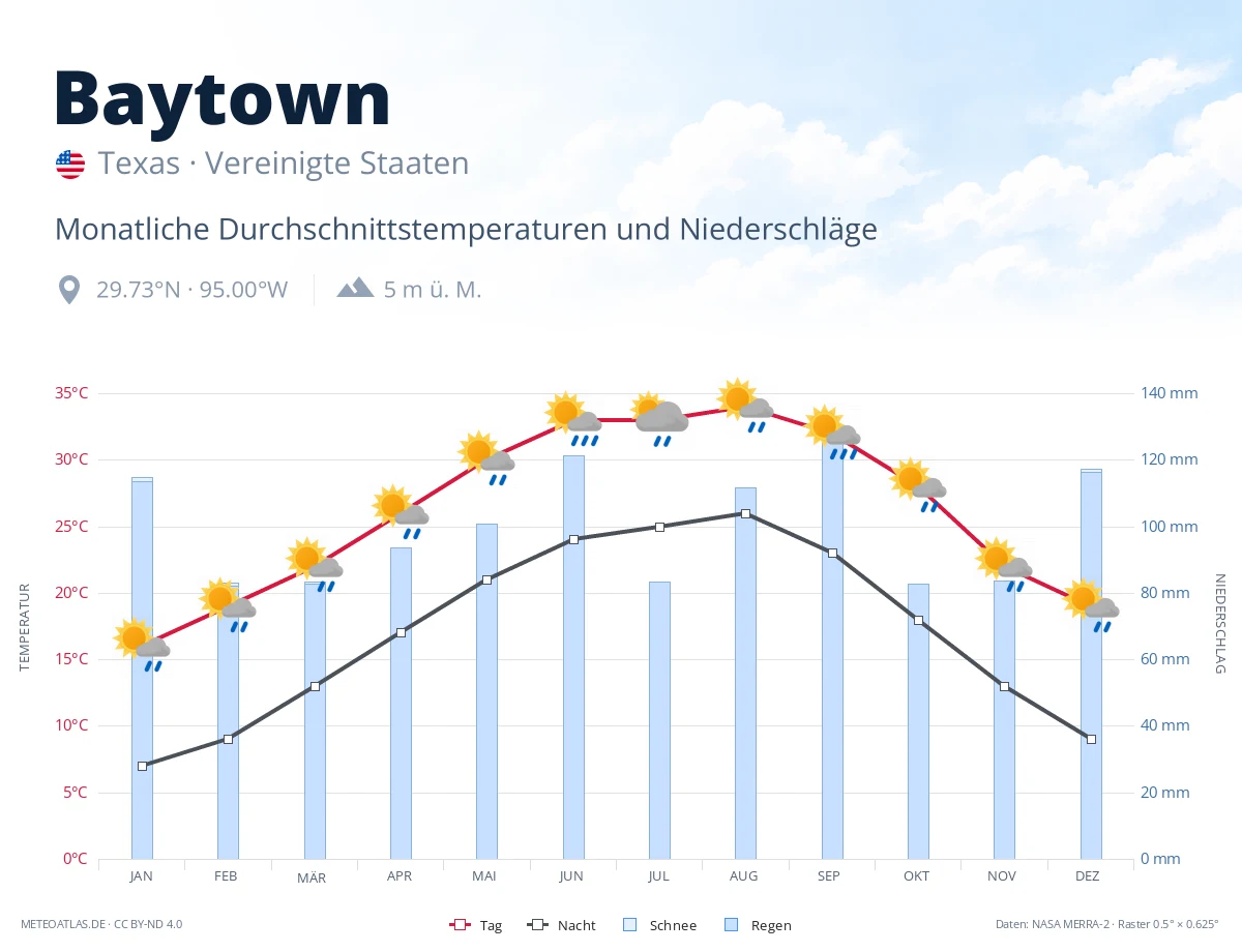 Baytown - monatliche Durchschnittstemperaturen und Niederschläge