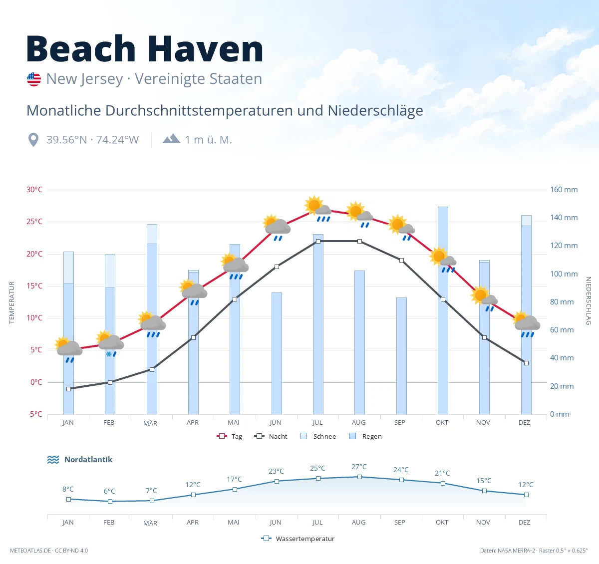 Beach Haven - monatliche Durchschnittstemperaturen und Niederschläge