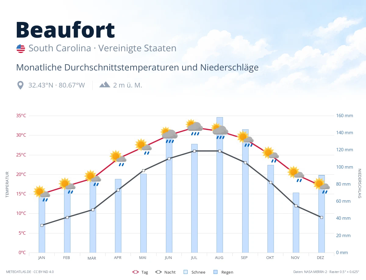Beaufort - monatliche Durchschnittstemperaturen und Niederschläge