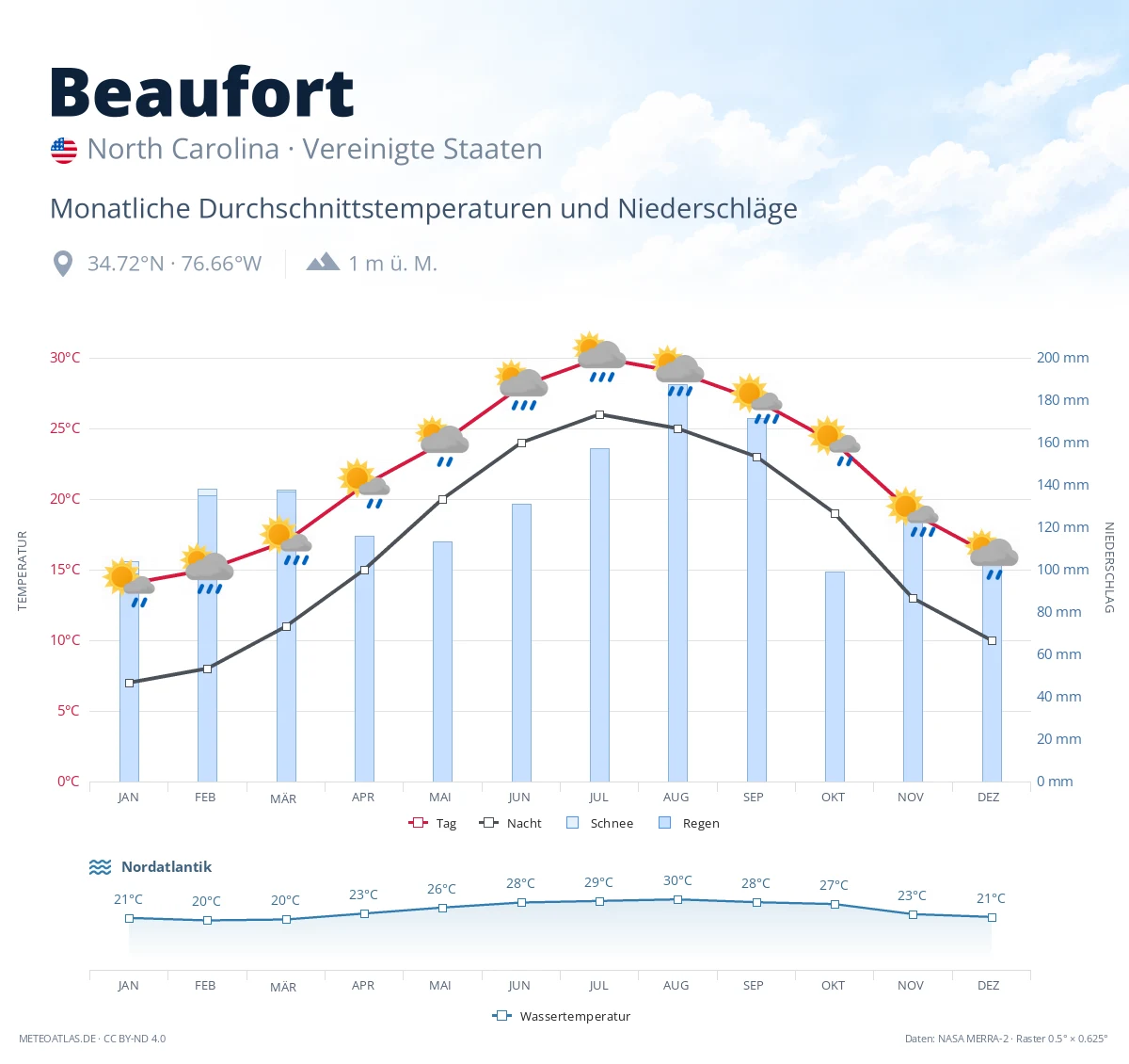 Beaufort - monatliche Durchschnittstemperaturen und Niederschläge