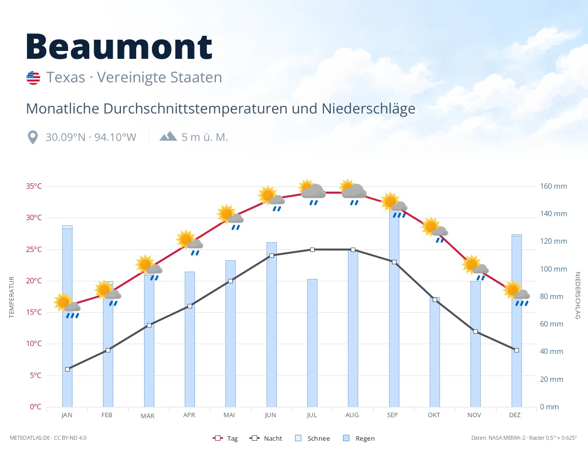Beaumont - monatliche Durchschnittstemperaturen und Niederschläge