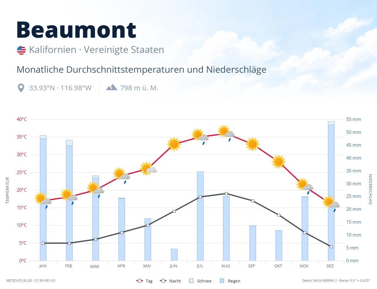 Beaumont - monatliche Durchschnittstemperaturen und Niederschläge