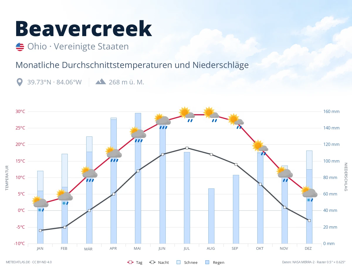 Beavercreek - monatliche Durchschnittstemperaturen und Niederschläge