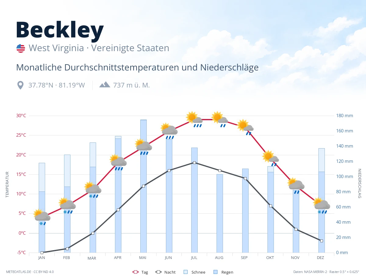 Beckley - monatliche Durchschnittstemperaturen und Niederschläge