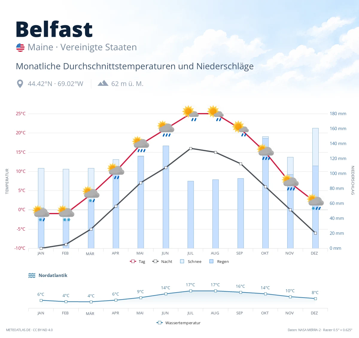 Belfast - monatliche Durchschnittstemperaturen und Niederschläge