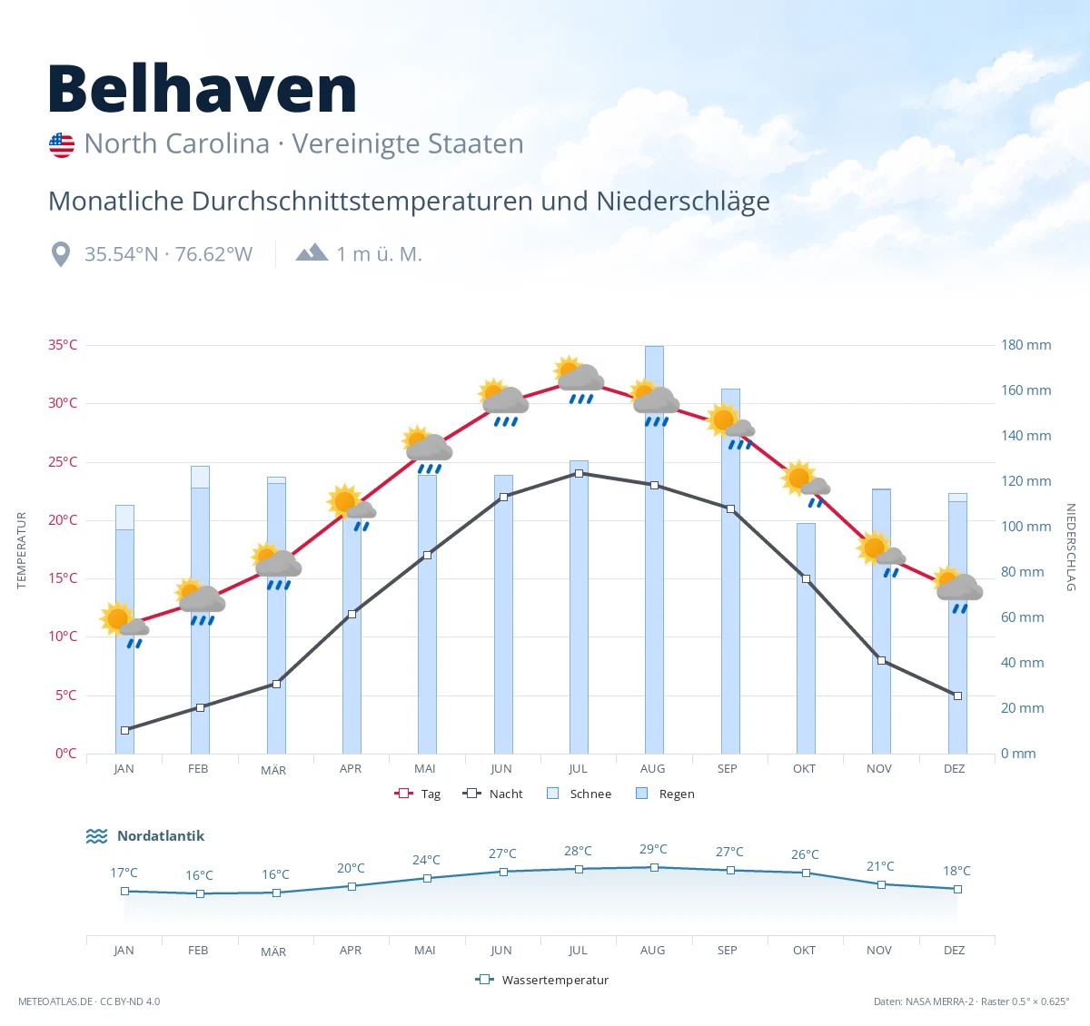 Belhaven - monatliche Durchschnittstemperaturen und Niederschläge