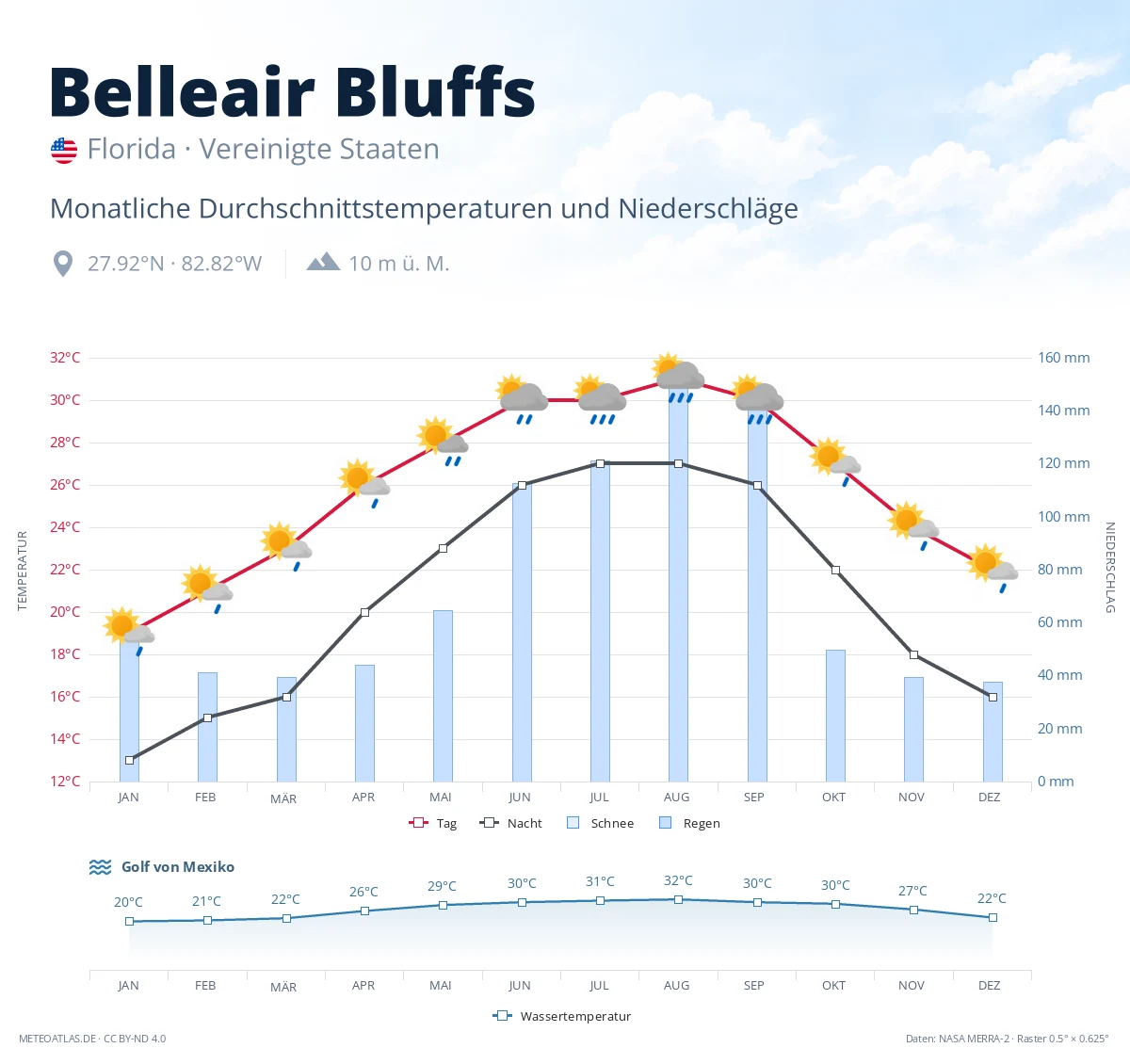Belleair Bluffs - monatliche Durchschnittstemperaturen und Niederschläge