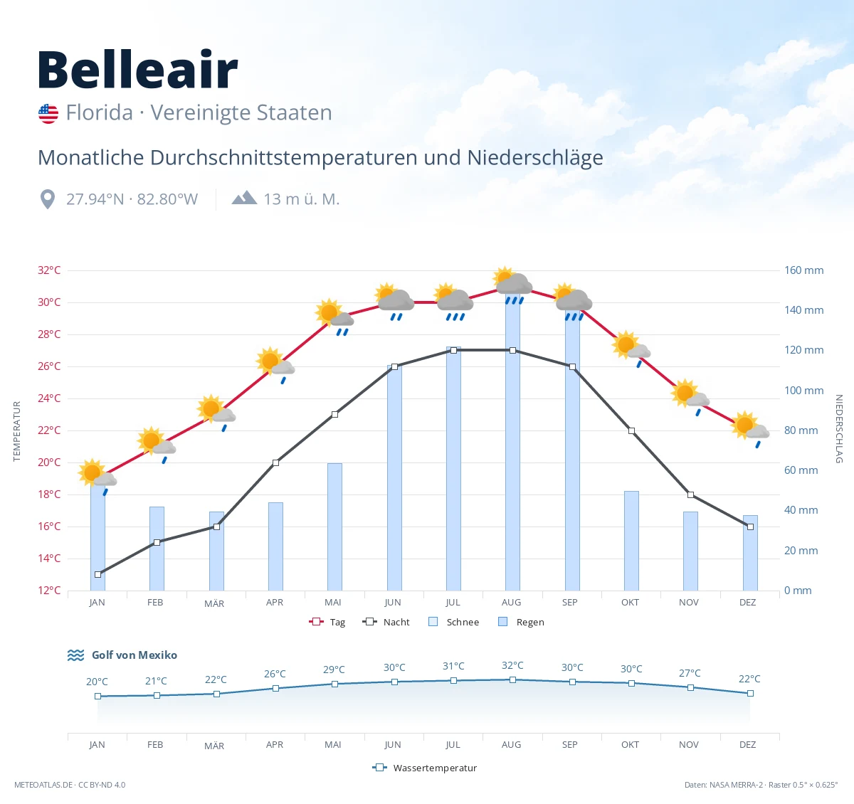 Belleair - monatliche Durchschnittstemperaturen und Niederschläge