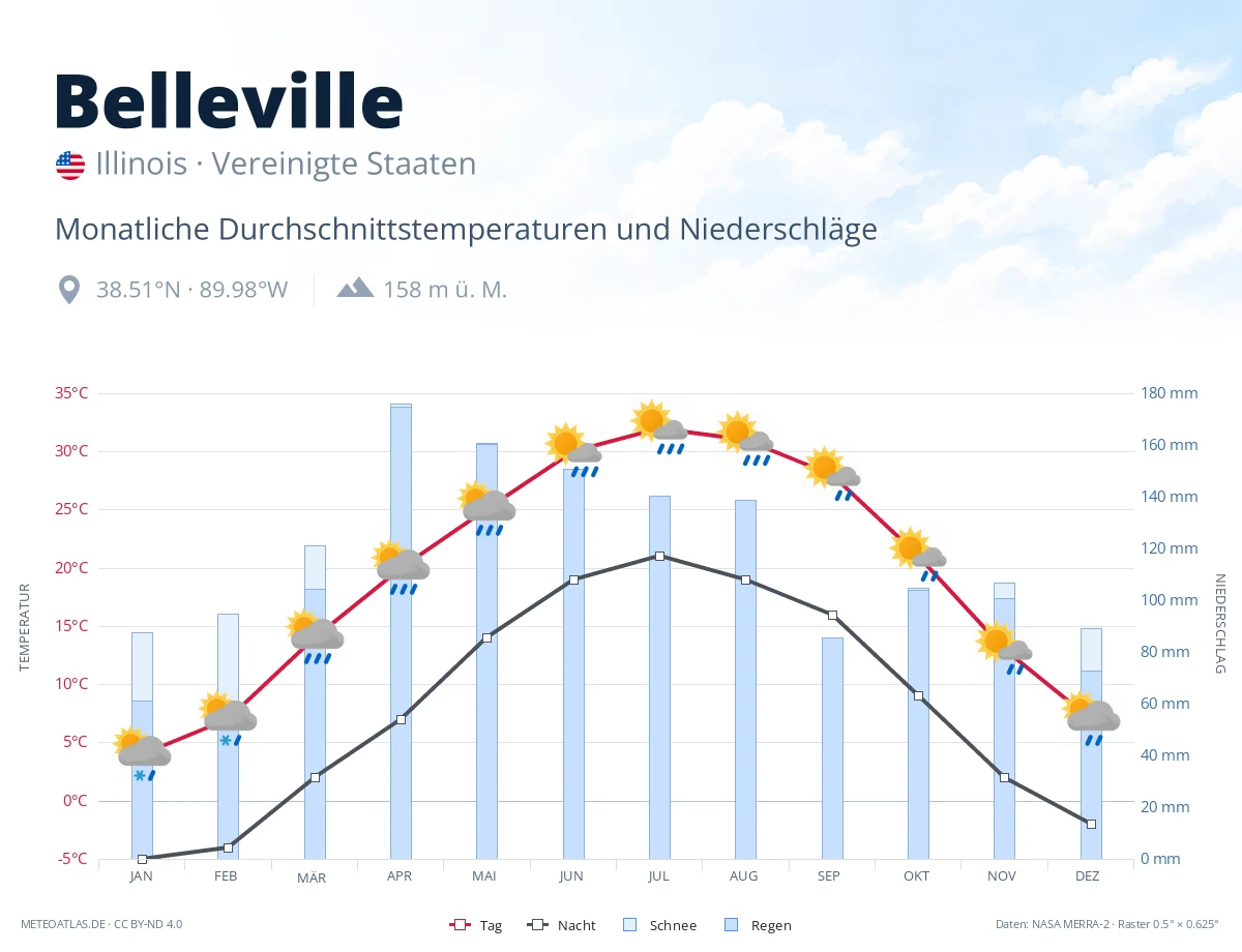 Belleville - monatliche Durchschnittstemperaturen und Niederschläge