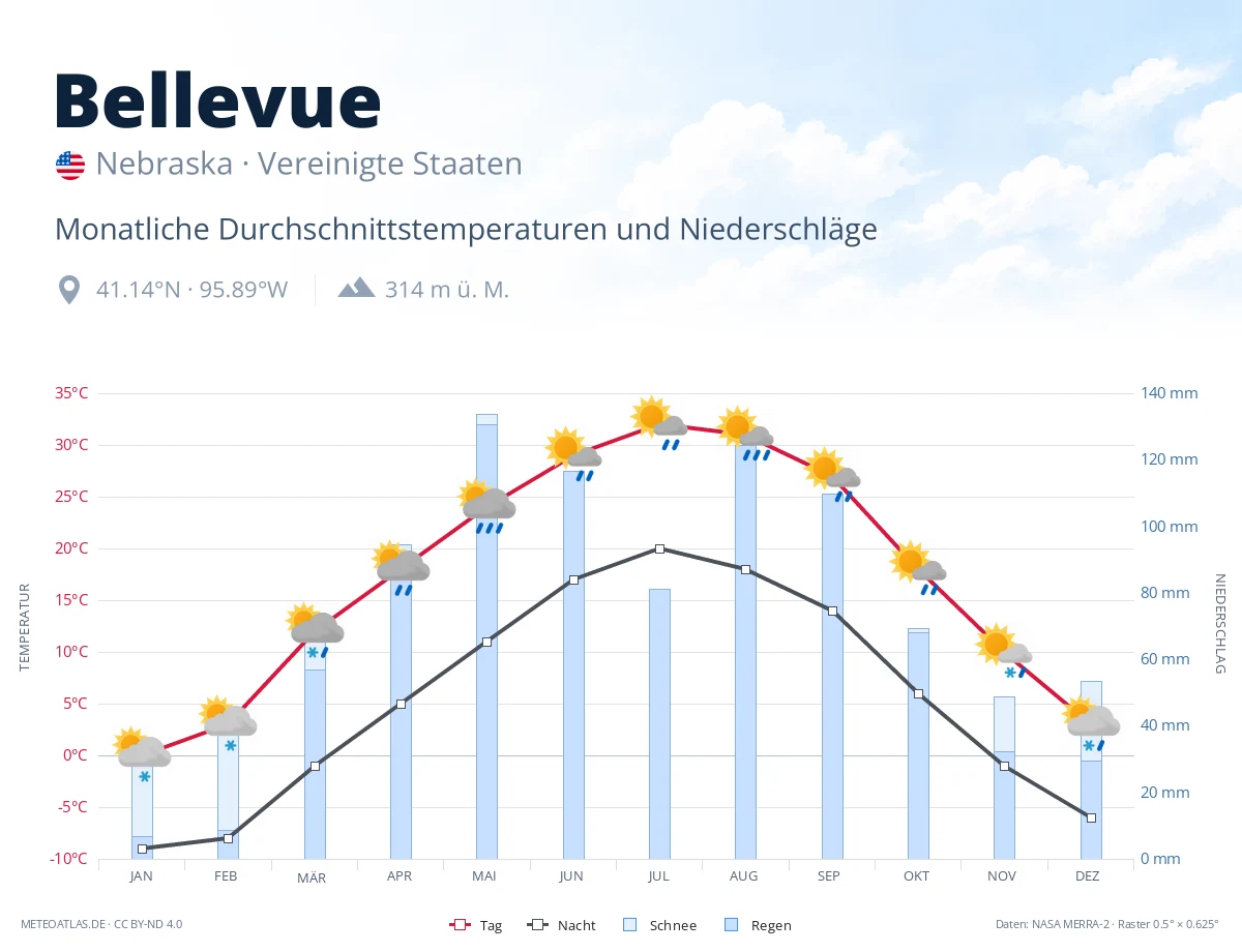 Bellevue - monatliche Durchschnittstemperaturen und Niederschläge