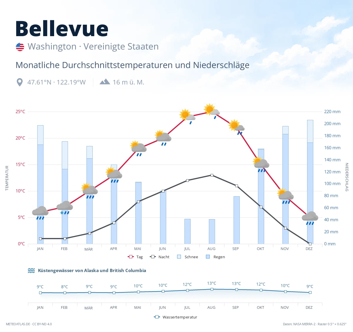 Bellevue - monatliche Durchschnittstemperaturen und Niederschläge