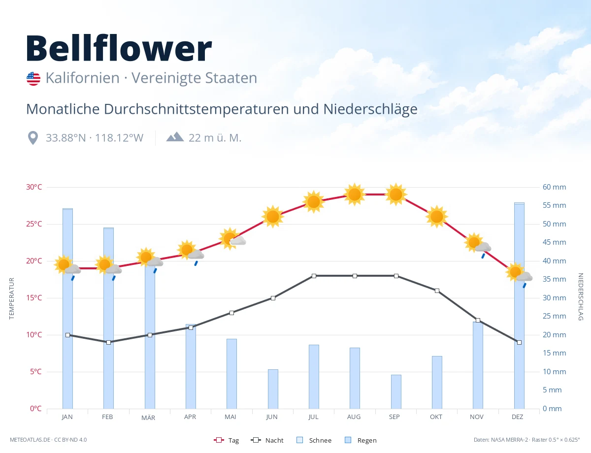 Bellflower - monatliche Durchschnittstemperaturen und Niederschläge
