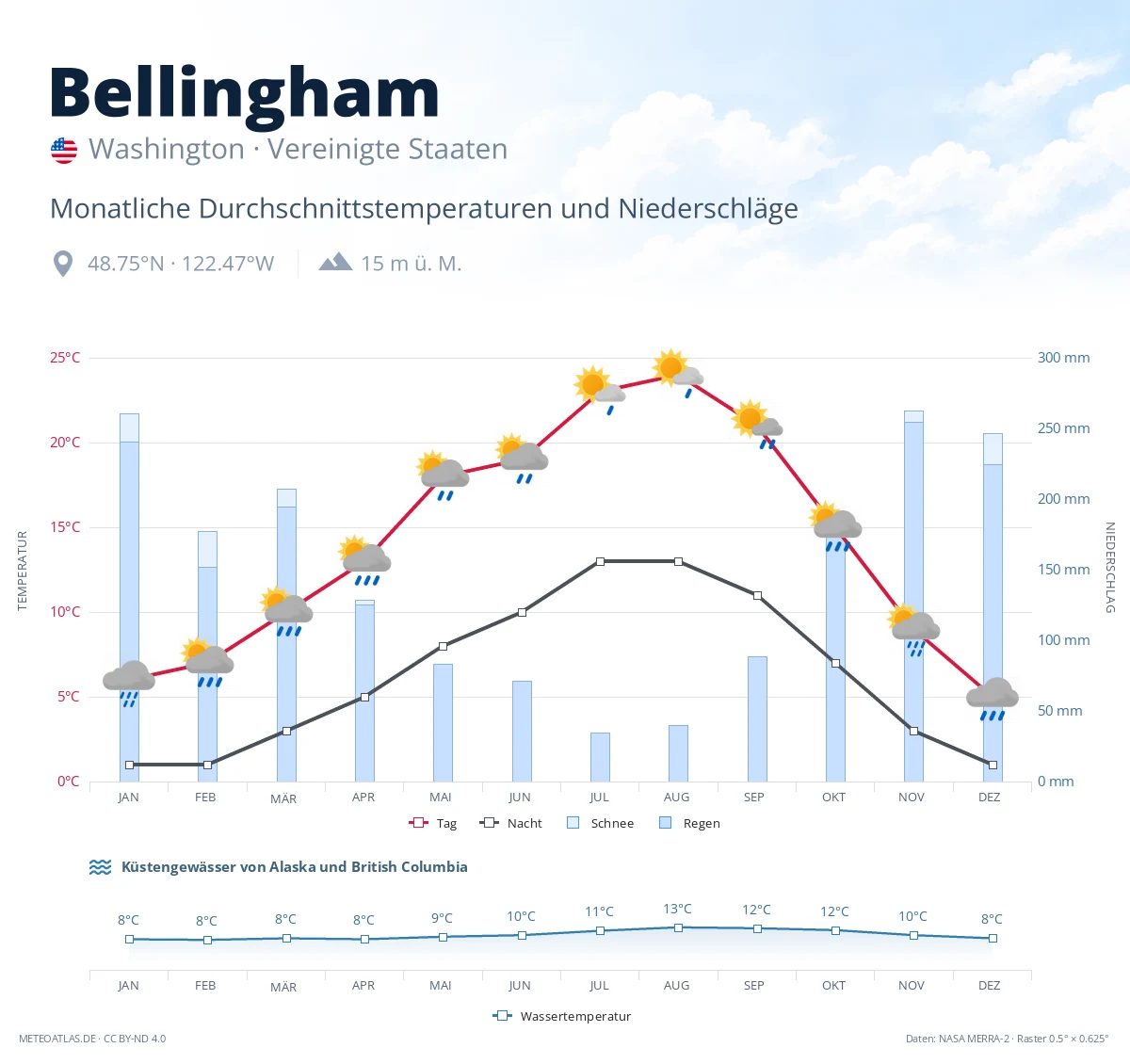 Bellingham - monatliche Durchschnittstemperaturen und Niederschläge