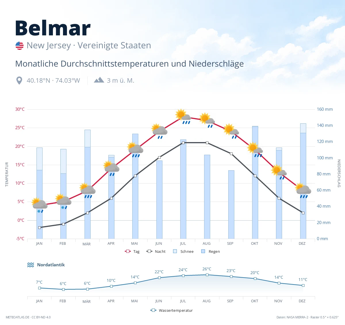 Belmar - monatliche Durchschnittstemperaturen und Niederschläge