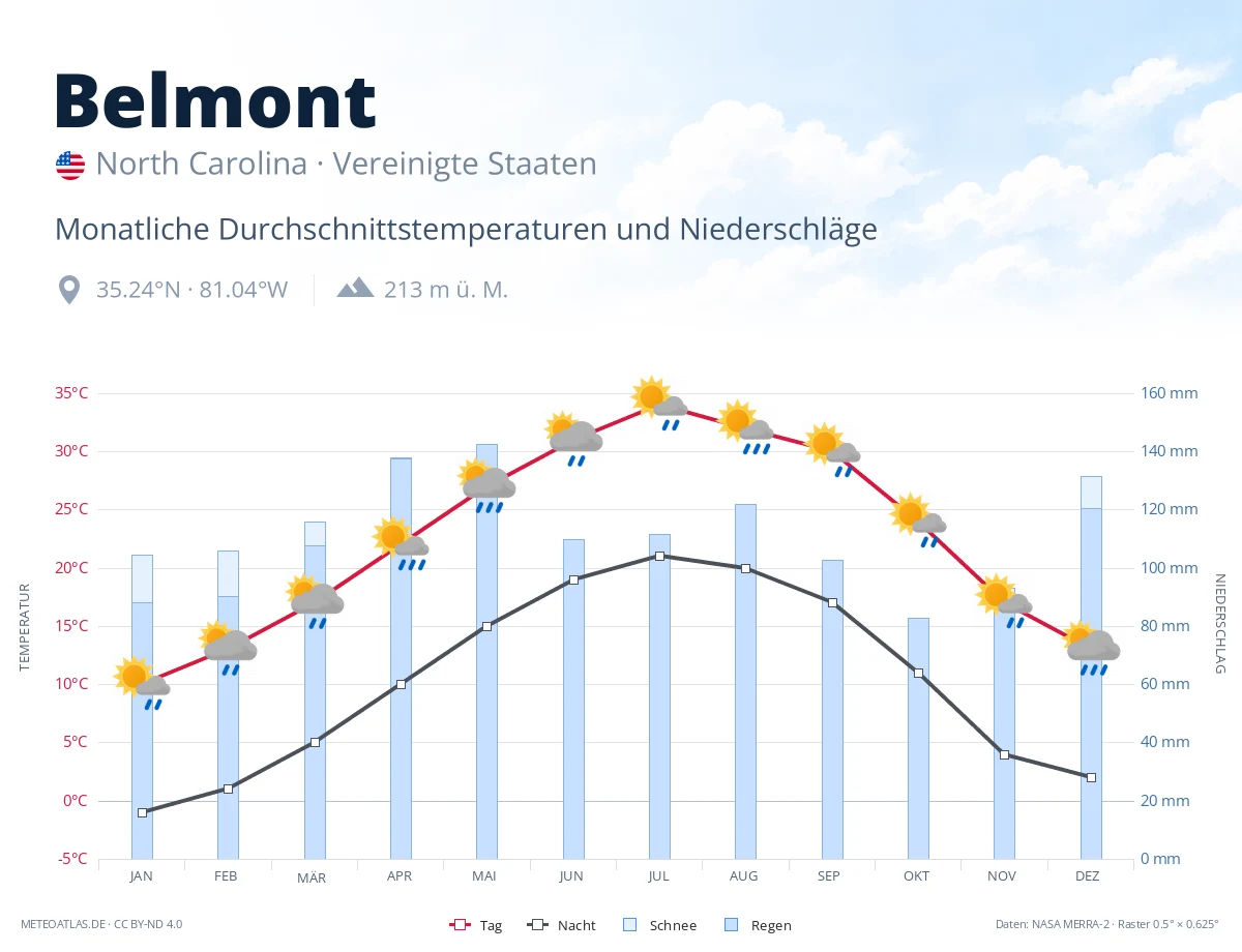 Belmont - monatliche Durchschnittstemperaturen und Niederschläge