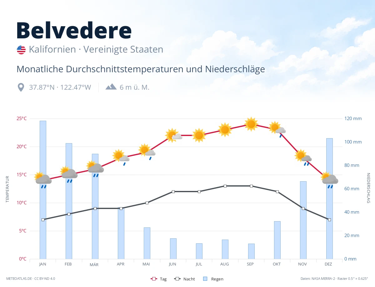 Belvedere - monatliche Durchschnittstemperaturen und Niederschläge