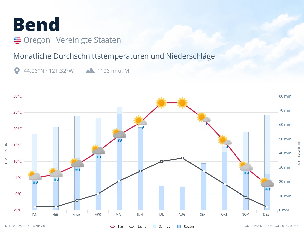 Bend - monatliche Durchschnittstemperaturen und Niederschläge