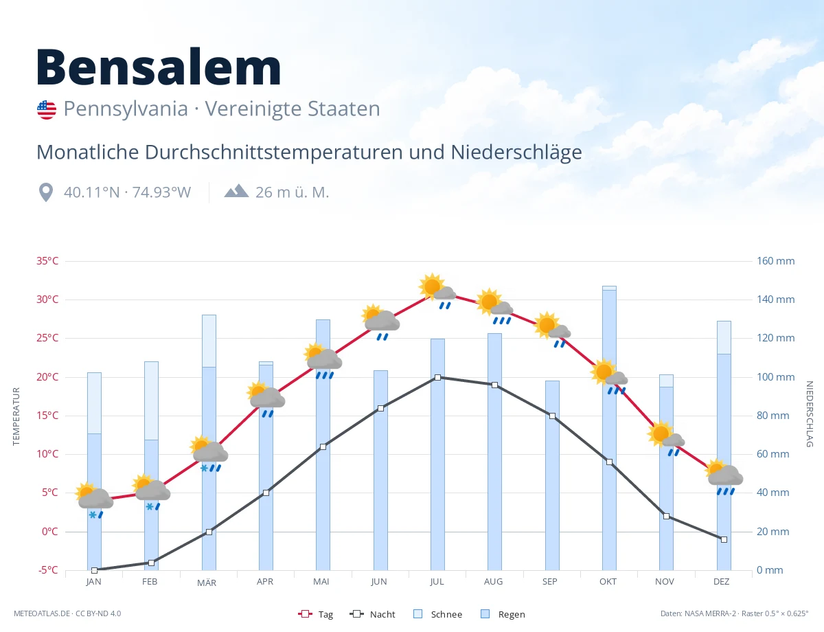 Bensalem - monatliche Durchschnittstemperaturen und Niederschläge