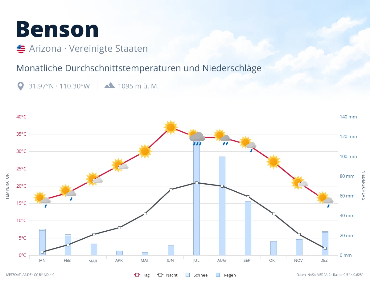 Benson - monatliche Durchschnittstemperaturen und Niederschläge