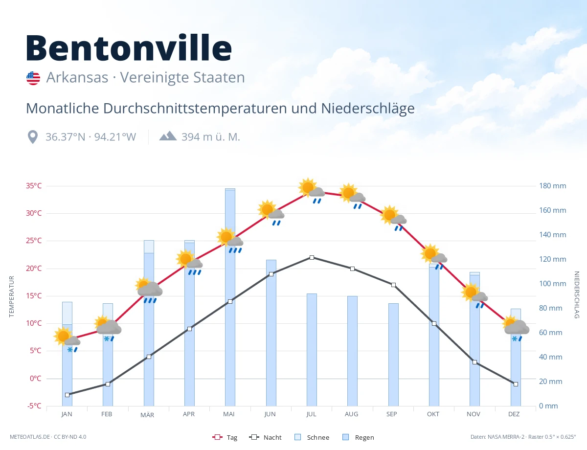 Bentonville - monatliche Durchschnittstemperaturen und Niederschläge