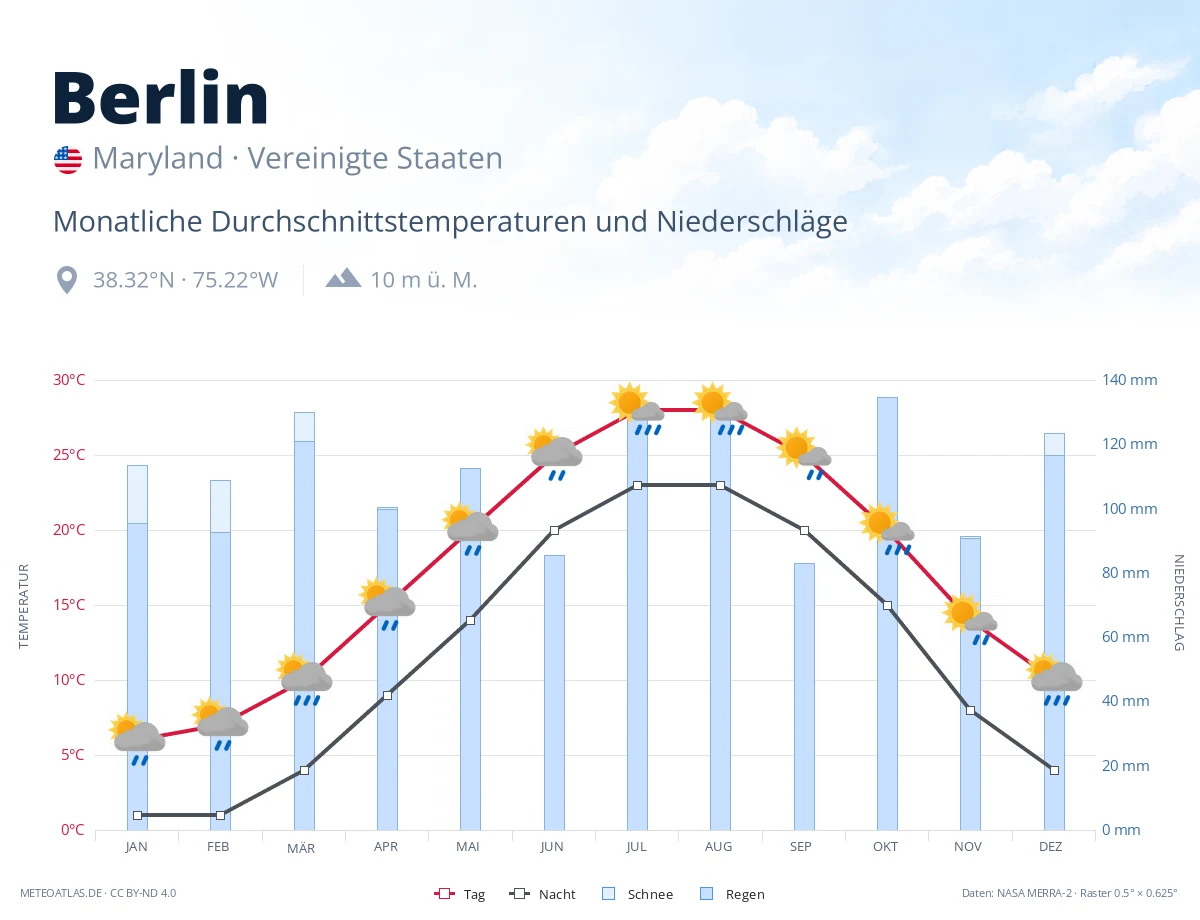 Berlin - monatliche Durchschnittstemperaturen und Niederschläge