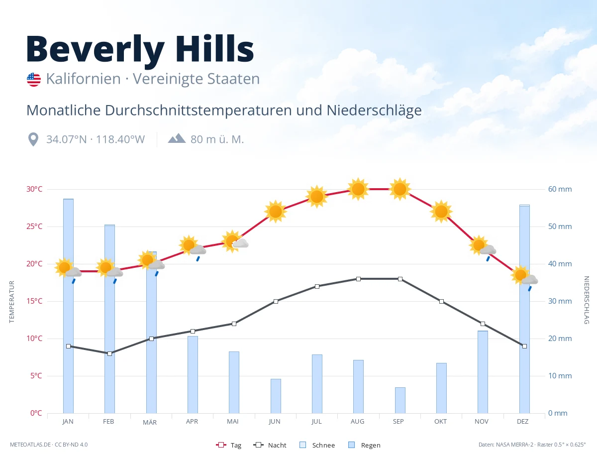 Beverly Hills - monatliche Durchschnittstemperaturen und Niederschläge
