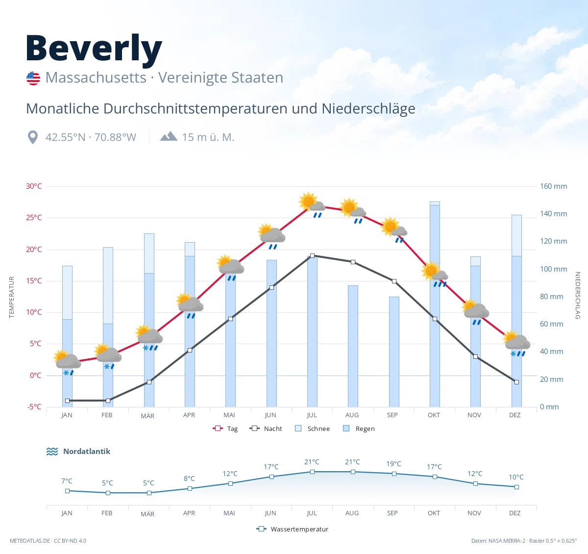 Beverly - monatliche Durchschnittstemperaturen und Niederschläge