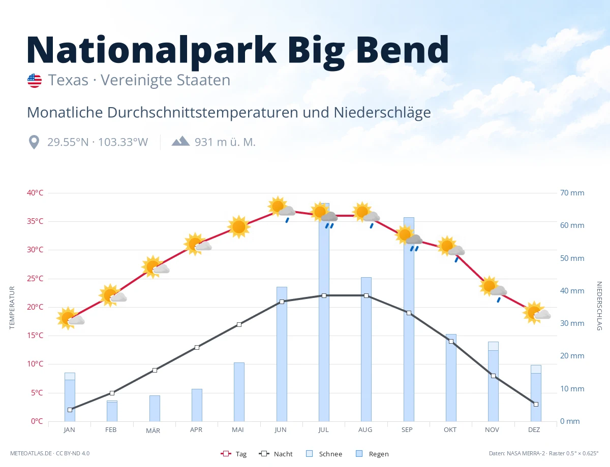 Nationalpark Big Bend - monatliche Durchschnittstemperaturen und Niederschläge