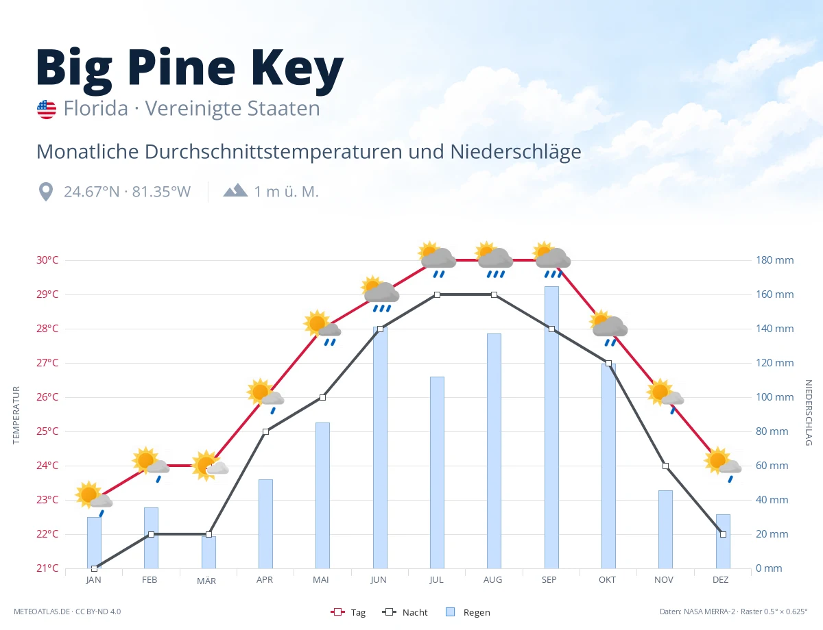 Big Pine Key - monatliche Durchschnittstemperaturen und Niederschläge