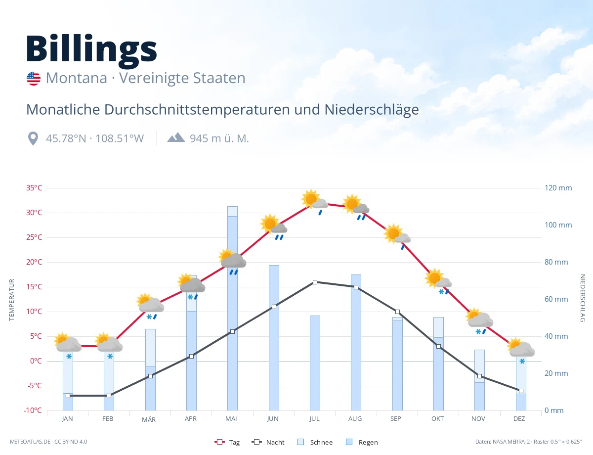 Billings - monatliche Durchschnittstemperaturen und Niederschläge