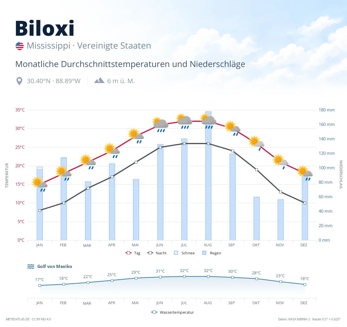 Biloxi - monatliche Durchschnittstemperaturen und Niederschläge